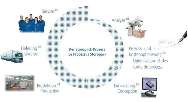 Storopack - Leistungsspektrum Storopack - Leistungsspektrum