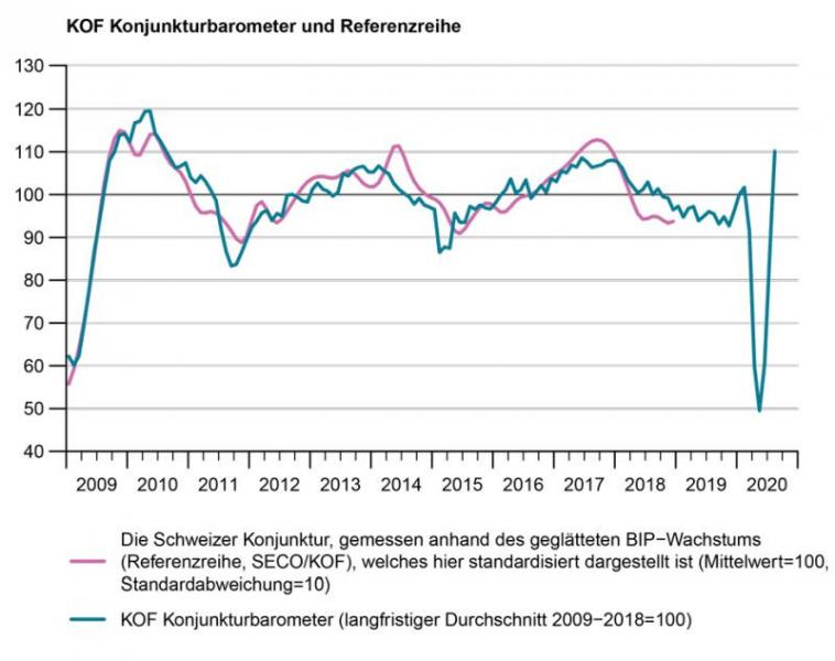 KOF_V_foermige_Rezession