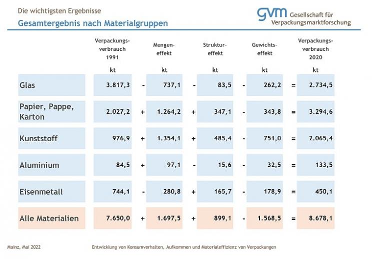 dvi_GVM-Studie_Konsum_und_Verpackung