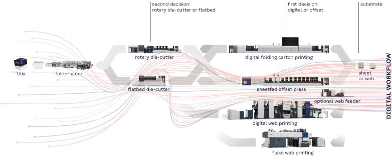 Koenig und Bauer Mehr Auswahl für den Packaging Workflow