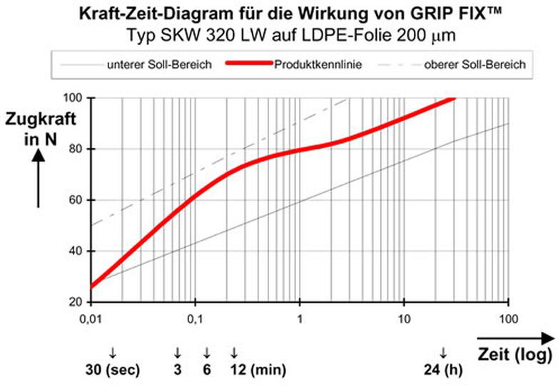 Kumagra Grip Fix Zeit-Kraft-Diagramm